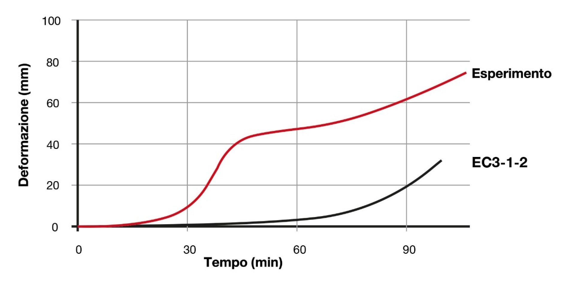 Dimensionamento resistência ao fogo Hilti