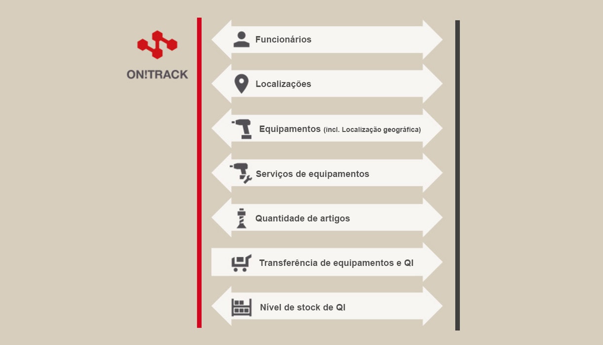 Ilustração do caso de utilização já disponível na ON!Track Unite