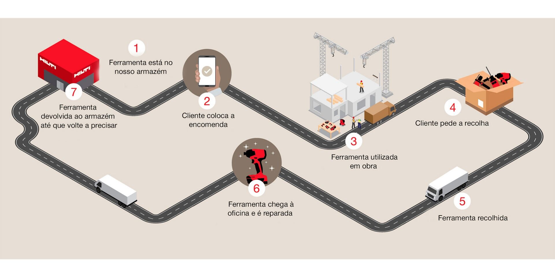 Tools on Demand process